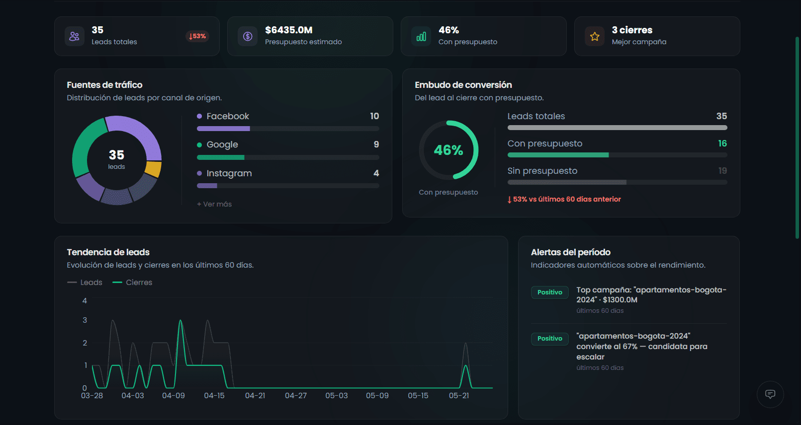 Reportes de marketing con tracking UTM y ranking de campañas en Desarrollo Simple